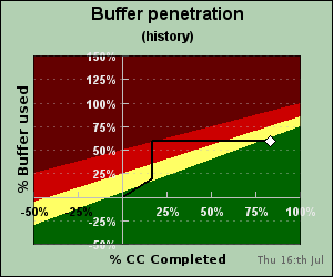 Buffer penetration chart with "historic" tail
