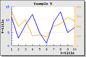 Adding a second y-axis to the graph (example5.php)