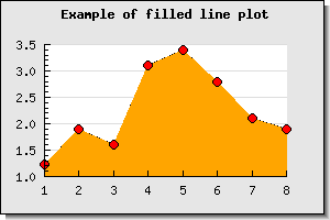 A basic filled line graph (filledlineex01.php)