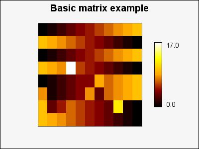 A basic matrix graph with all default values (matrix_ex0.php)