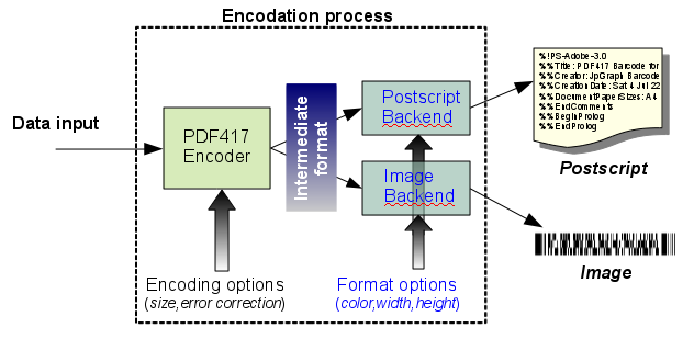 Overview of the interaction between encoder and backends