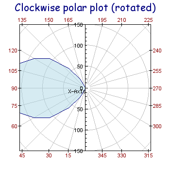 Rotated clockwise polar graph (polarclockex2.php)