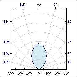 A 180 degree (half) polar graph (polarex0-180.php)