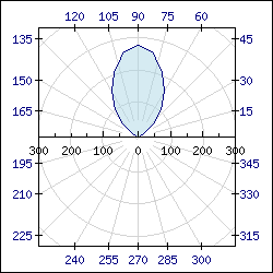 A full 360 degree polar graph (polarex0.php)