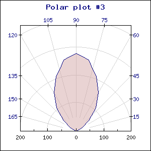 Linear scale for radius (polarex3-lin.php)