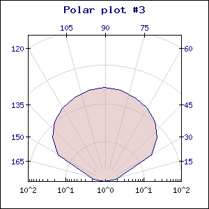 Logarithmic scale for radius (polarex3.php)