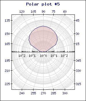 Logarithmic scale with both major and minor grid lines (polarex5.php)