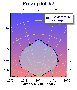Adding plot marks to a polar graph (polarex7-1.php)