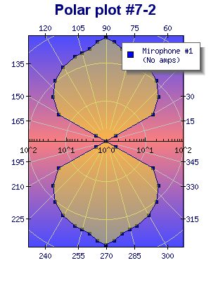 A 360 polar plot with background gradient and alpha blending (polarex7-2.php)