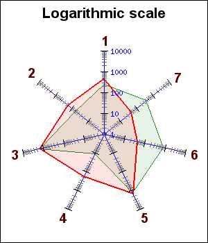 Using a logarithmic scale (radarlogex1.php)