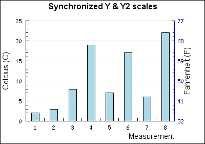 Using a barplot with two different scales (y2synch2.php)